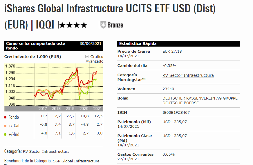 bmo global infrastructure fund morningstar